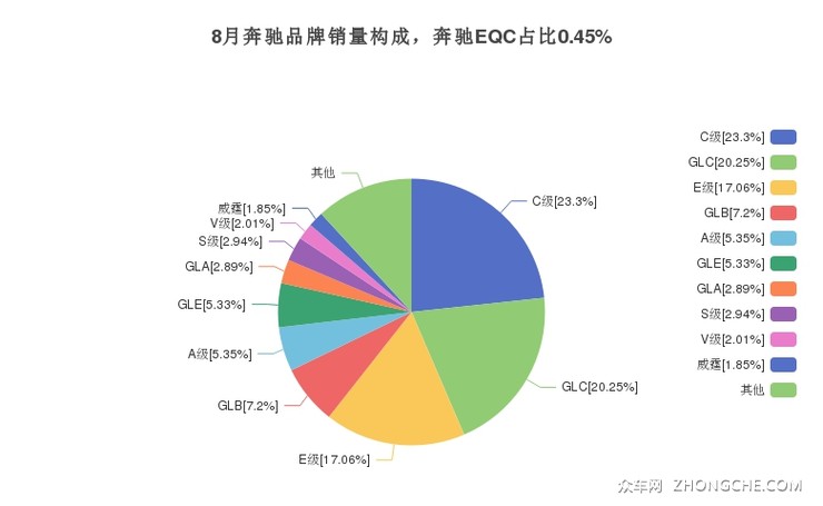 8月奔驰品牌销量构成，奔驰EQC占比0.45%