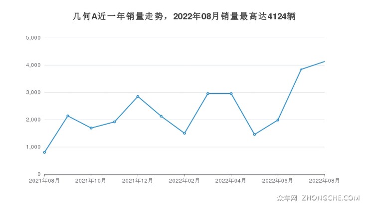 几何A近一年销量走势，2022年08月销量最高达4124辆
