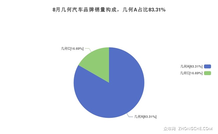 8月几何汽车品牌销量构成，几何A占比83.31%