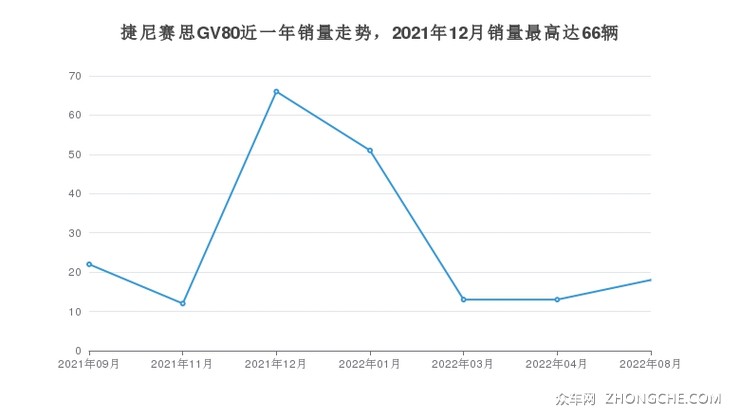 捷尼赛思GV80近一年销量走势，2021年12月销量最高达66辆