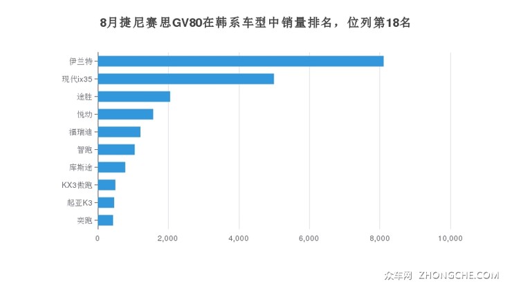 8月捷尼赛思GV80在韩系车型中销量排名，位列第18名