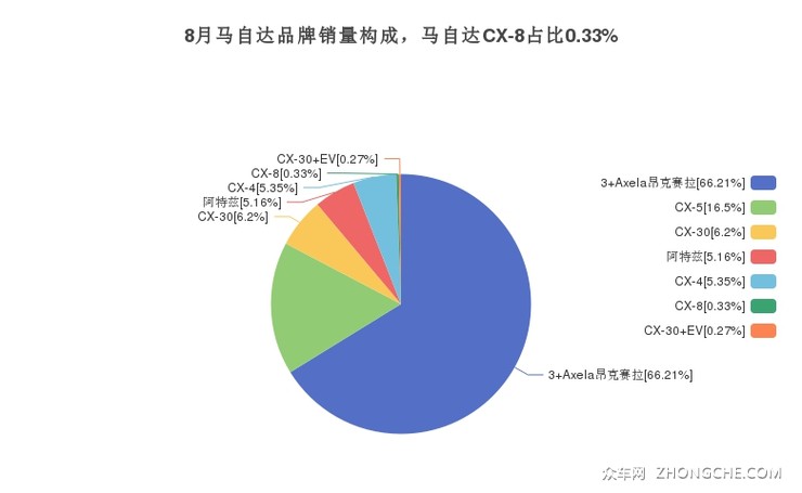 8月马自达品牌销量构成，马自达CX-8占比0.33%