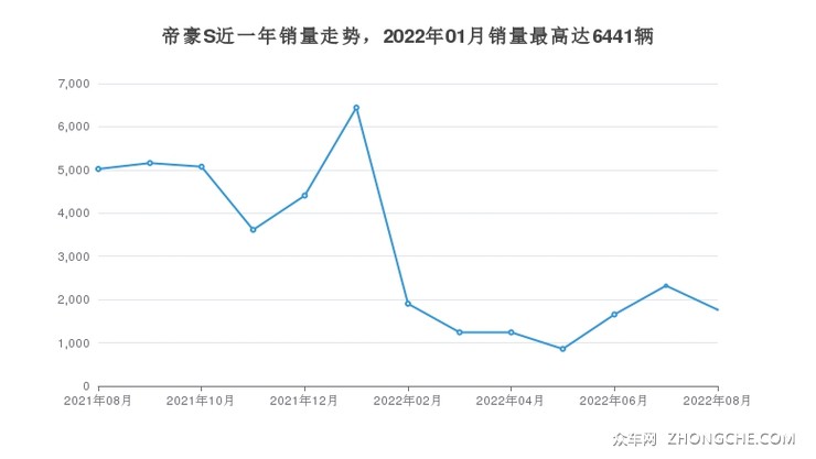 帝豪S近一年销量走势，2022年01月销量最高达6441辆
