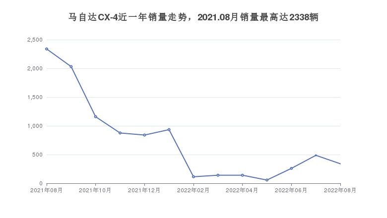 马自达CX-4近一年销量走势，2021.08月销量最高达2338辆