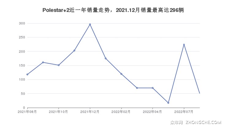Polestar 2近一年销量走势，2021.12月销量最高达296辆