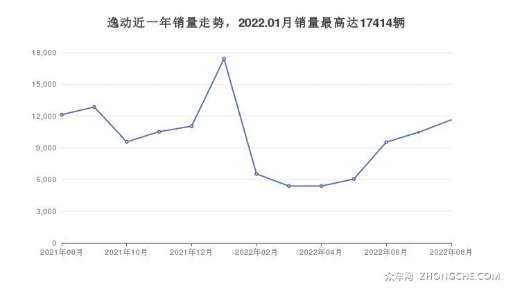 逸动近一年销量走势，2022.01月销量最高达17414辆