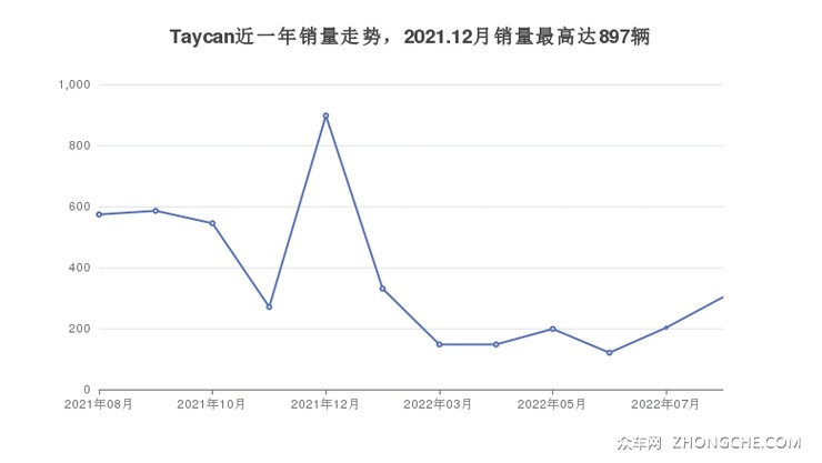 Taycan近一年销量走势，2021.12月销量最高达897辆