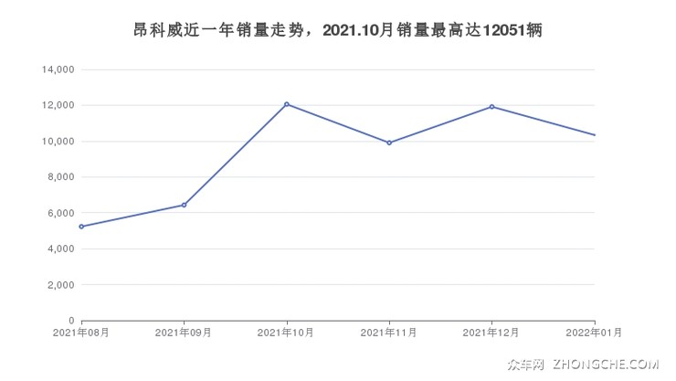 昂科威近一年销量走势，2021.10月销量最高达12051辆