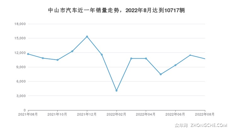 中山市汽车近一年销量走势，2022年8月达到10717辆