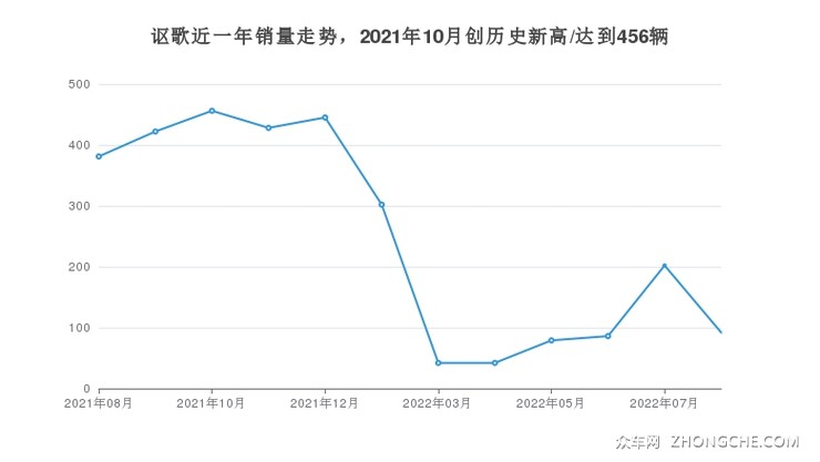 讴歌近一年销量走势，2021年10月创历史新高/达到456辆