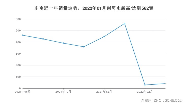 东南近一年销量走势，2022年01月创历史新高/达到562辆