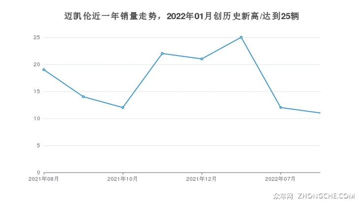 迈凯伦近一年销量走势，2022年01月创历史新高/达到25辆