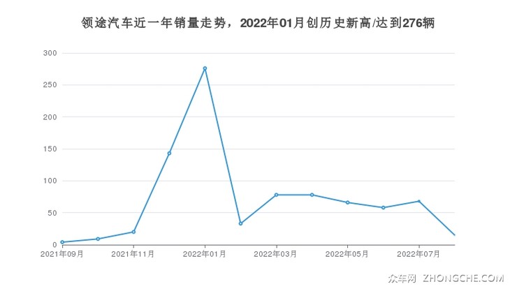 领途汽车近一年销量走势，2022年01月创历史新高/达到276辆