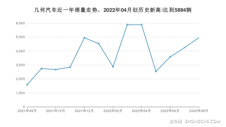 几何汽车近一年销量走势，2022年04月创历史新高/达到5884辆