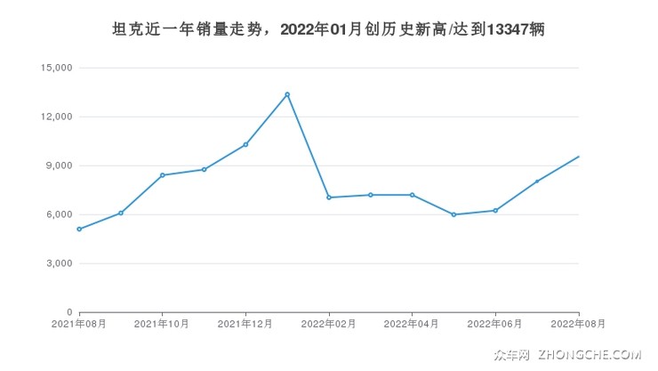 坦克近一年销量走势，2022年01月创历史新高/达到13347辆