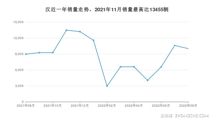 汉近一年销量走势，2021年11月销量最高达13455辆