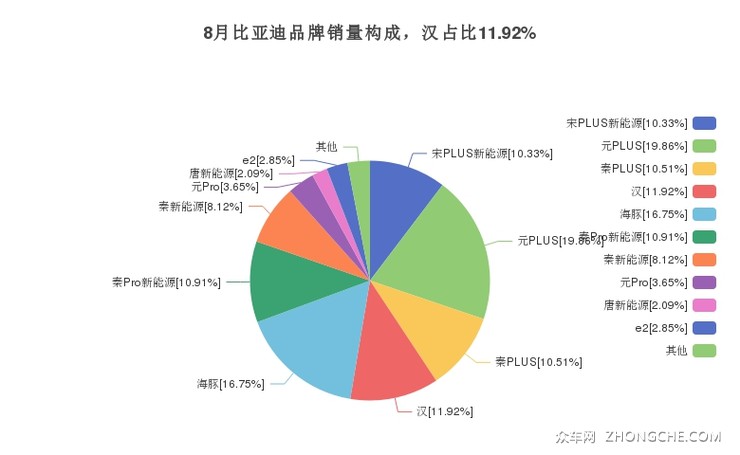 8月比亚迪品牌销量构成，汉占比11.92%