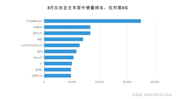 8月汉在自主车型中销量排名，位列第8名