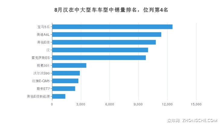 8月汉在中大型车车型中销量排名，位列第4名