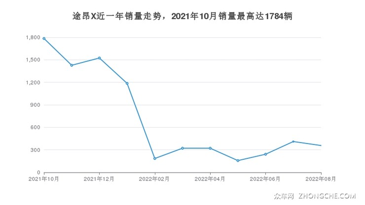 途昂X近一年销量走势，2021年10月销量最高达1784辆