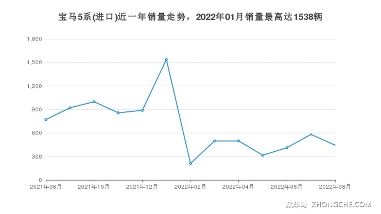 宝马5系(进口)近一年销量走势，2022年01月销量最高达1538辆