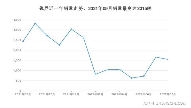 锐界近一年销量走势，2021年09月销量最高达3315辆