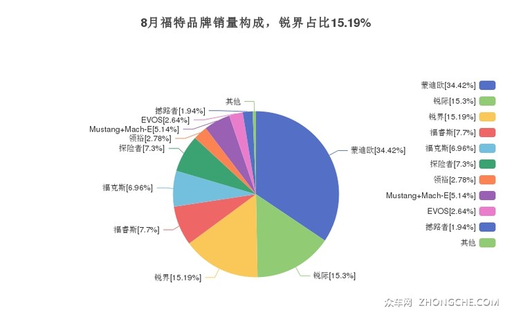 8月福特品牌销量构成，锐界占比15.19%