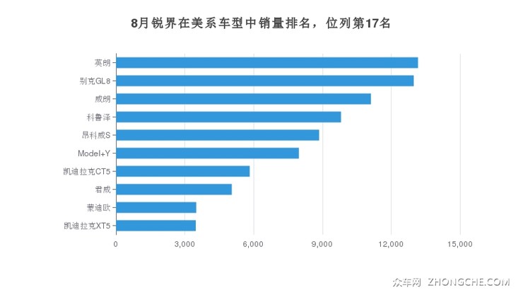 8月锐界在美系车型中销量排名，位列第17名