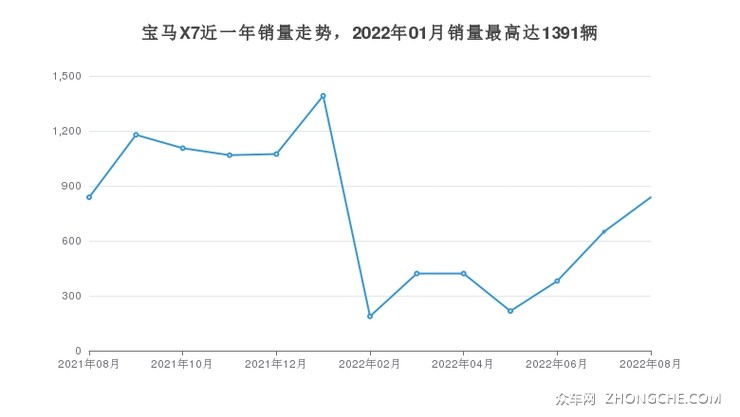 宝马X7近一年销量走势，2022年01月销量最高达1391辆