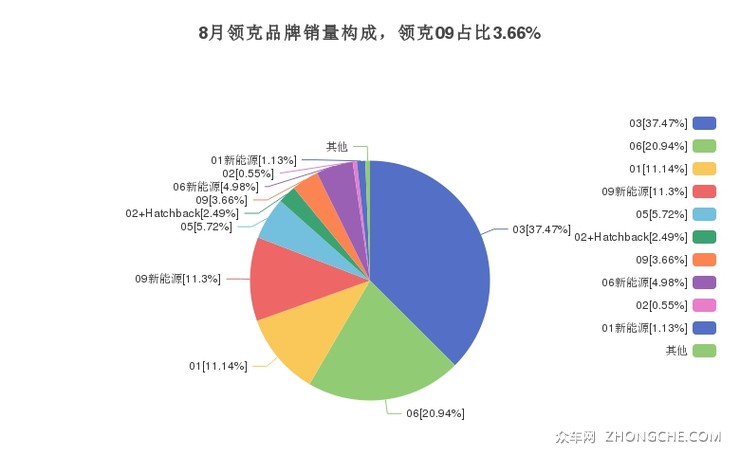 8月领克品牌销量构成，领克09占比3.66%