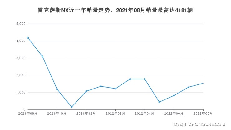 雷克萨斯NX近一年销量走势，2021年08月销量最高达4181辆