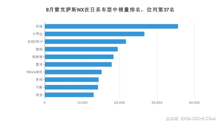 8月雷克萨斯NX在日系车型中销量排名，位列第37名