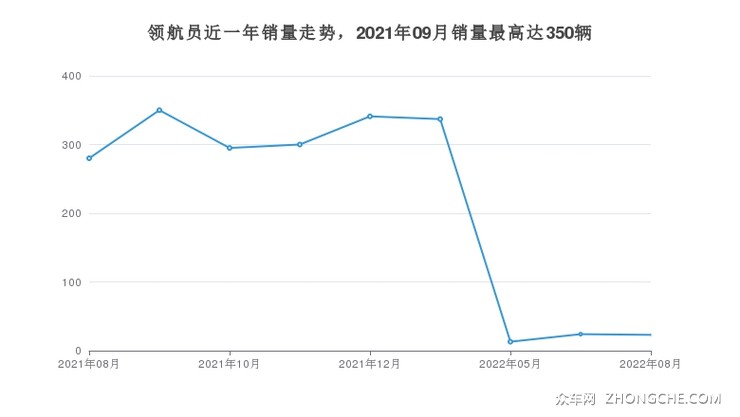 领航员近一年销量走势，2021年09月销量最高达350辆