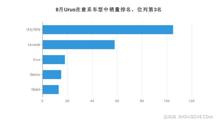 8月Urus在意系车型中销量排名，位列第3名