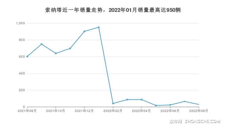 索纳塔近一年销量走势，2022年01月销量最高达950辆