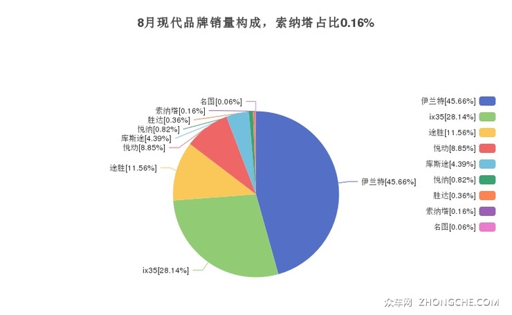 8月现代品牌销量构成，索纳塔占比0.16%
