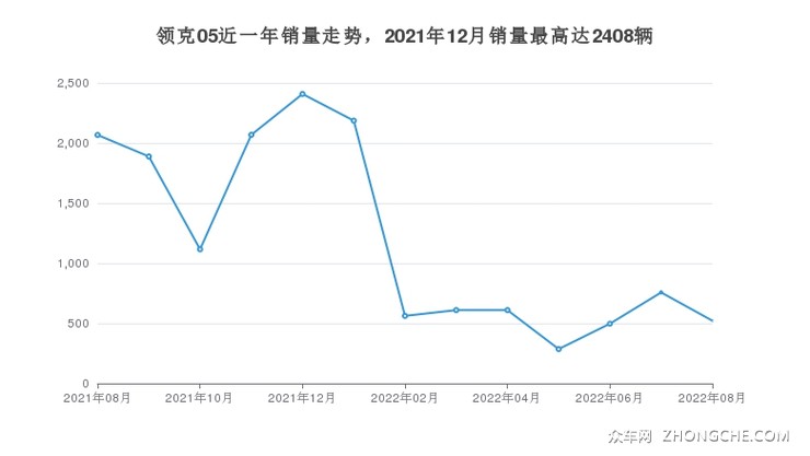 领克05近一年销量走势，2021年12月销量最高达2408辆