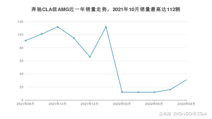 奔驰CLA级AMG近一年销量走势，2021年10月销量最高达112辆