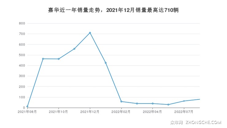 嘉华近一年销量走势，2021年12月销量最高达710辆