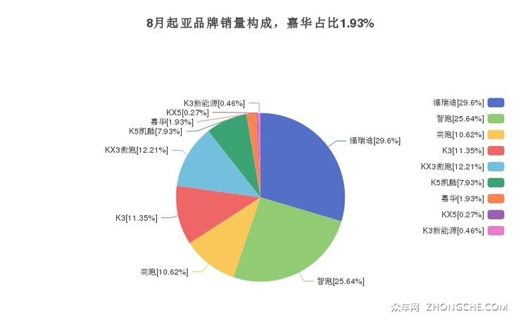 8月起亚品牌销量构成，嘉华占比1.93%