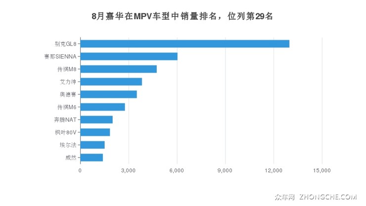 8月嘉华在MPV车型中销量排名，位列第29名