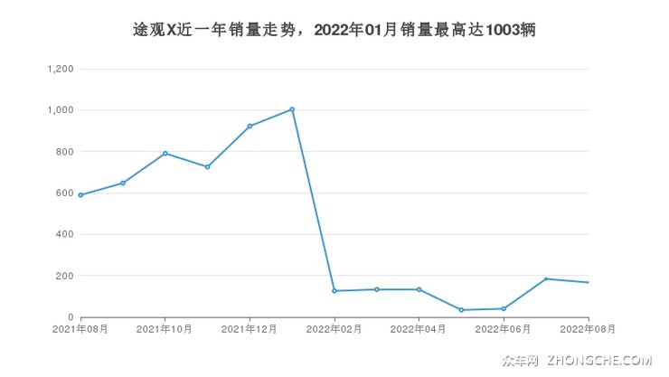途观X近一年销量走势，2022年01月销量最高达1003辆