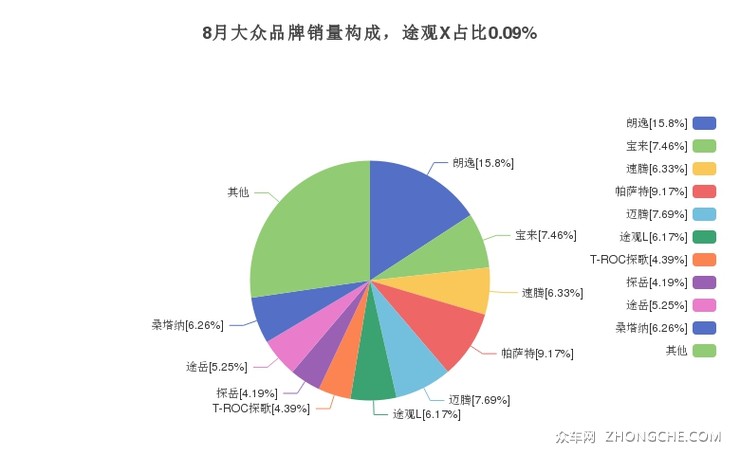 8月大众品牌销量构成，途观X占比0.09%