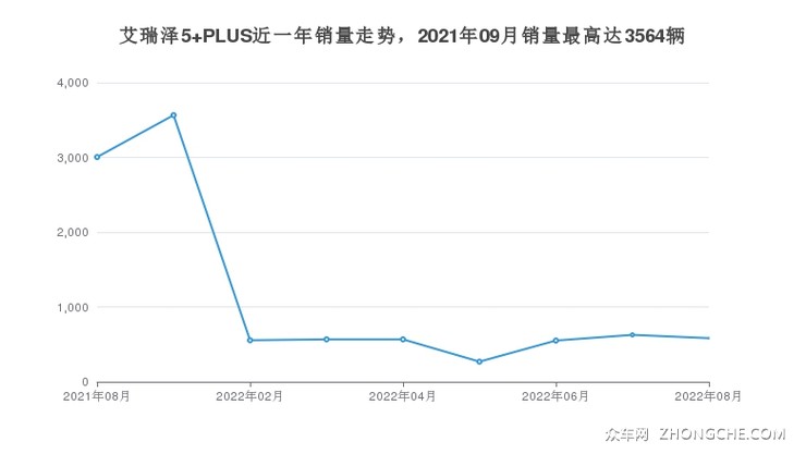艾瑞泽5 PLUS近一年销量走势，2021年09月销量最高达3564辆