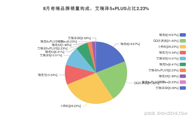 8月奇瑞品牌销量构成，艾瑞泽5 PLUS占比2.23%