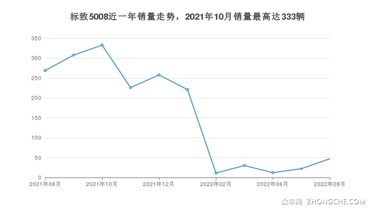 标致5008近一年销量走势，2021年10月销量最高达333辆