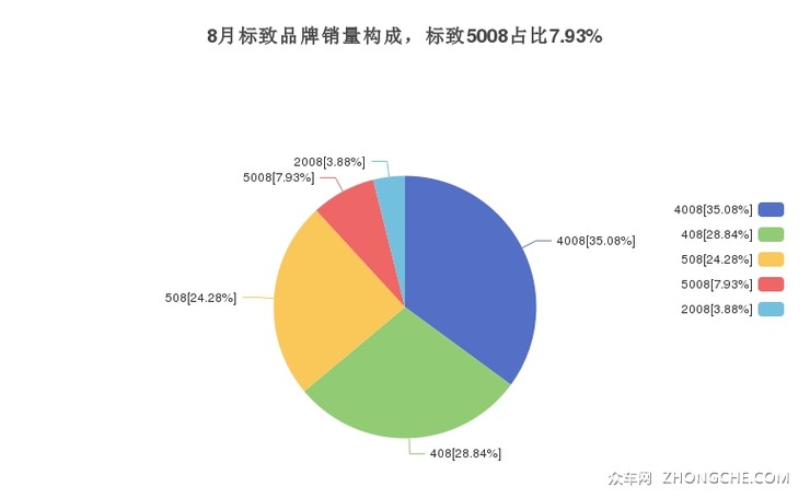 8月标致品牌销量构成，标致5008占比7.93%
