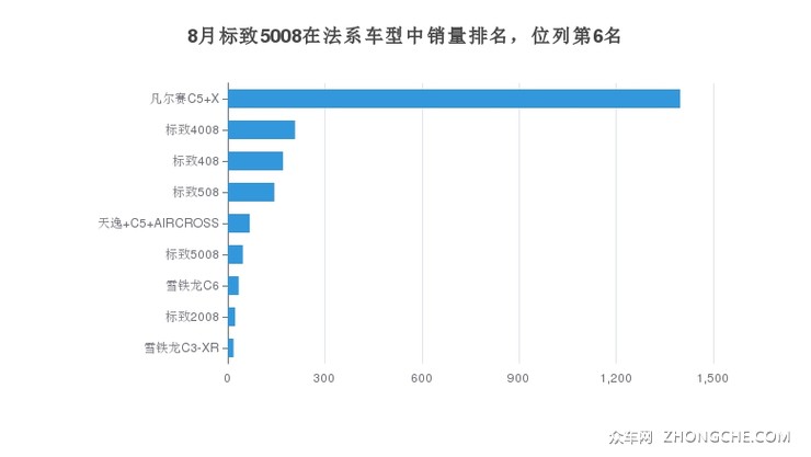 8月标致5008在法系车型中销量排名，位列第6名
