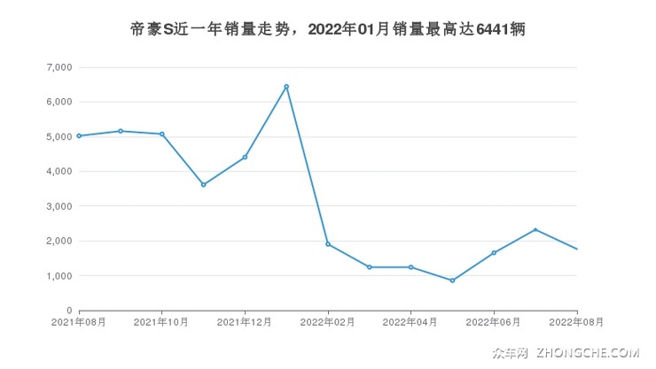 帝豪S近一年销量走势，2022年01月销量最高达6441辆