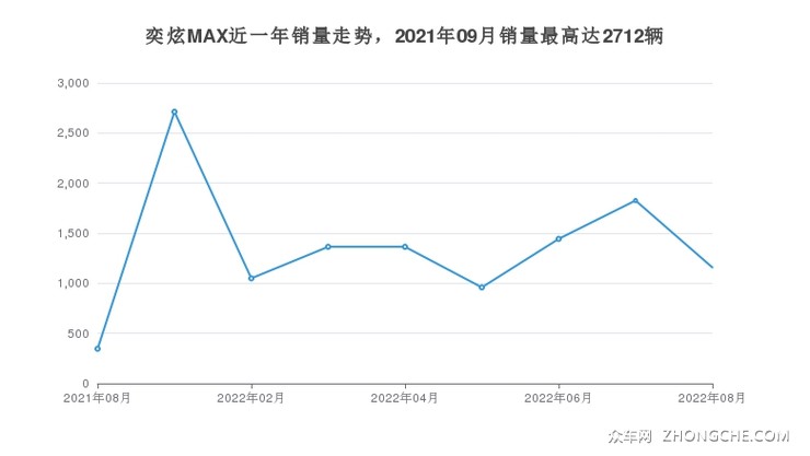奕炫MAX近一年销量走势，2021年09月销量最高达2712辆